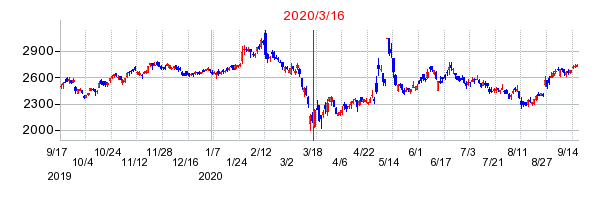 2020年3月16日 09:46前後のの株価チャート